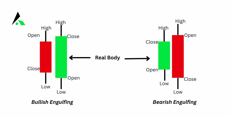 Bullish and Bearish Englifing