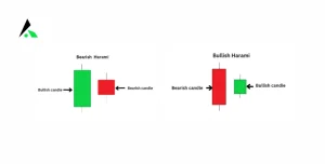 Bullish and Bearish Harami