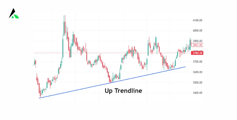 Up Trendline