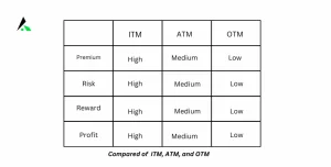 Compared of ITM ATM and OTM