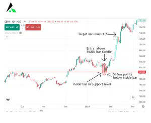 Inside Bar strategies Example