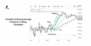 Example of Moving Average Crossover Trading Strategies