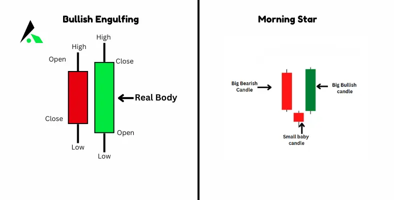 Bullish Engulfing & Morning Star Candlestick