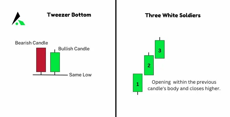 Tweezer Bottom & Three White Soldiers Candlestick