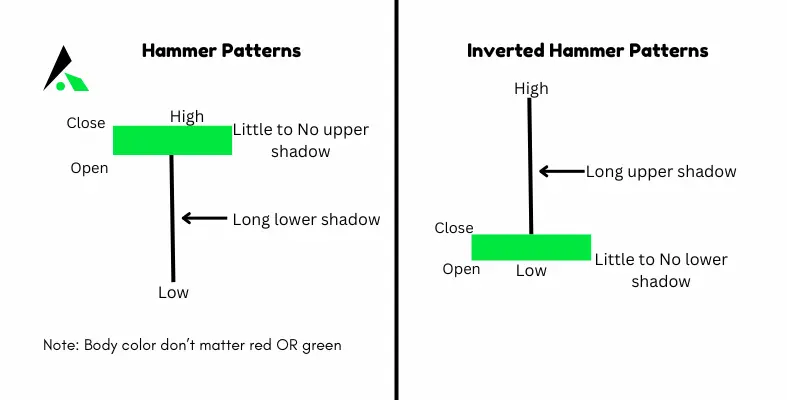 Hammer and Inverted Hammer Candlestick
