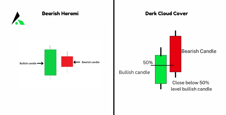 Bearish Harami & Dark Cloud Cover Candlestick