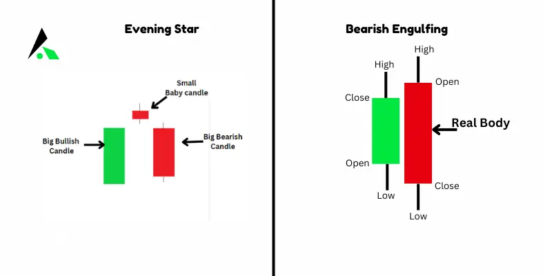 Evening Star & Bearish Engulfing Candlestick