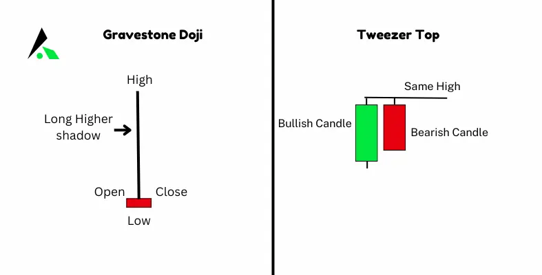 Gravestone Doji & Tweezer Tops Candlestick