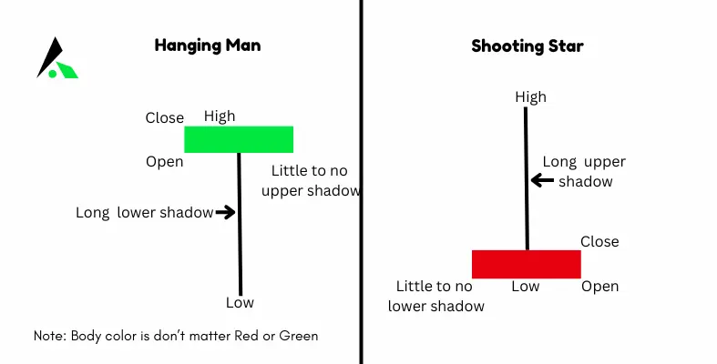 Hanging Man & Shooting Star Candlestick